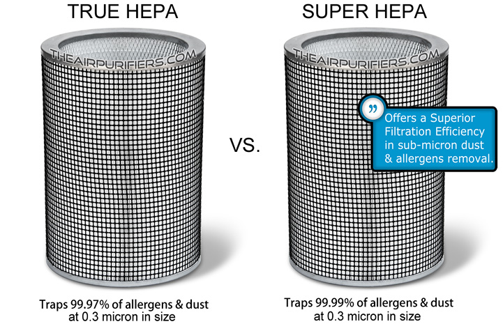 AirPura R600 True HEPA filter vs. Super HEPA filter